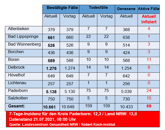 Grafiktabelle der bestätigten Fälle, der Todesfälle, der Genesenen und der aktiven Fälle eingeteilt in Städten und Gemeinden des Kreises Paderborn © Kreis Paderborn